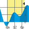 Tide chart for Mormon Island, Los Angeles, California on 2023/07/4