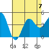 Tide chart for Mormon Island, Los Angeles, California on 2023/07/7