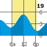 Tide chart for Mormon Island, Los Angeles, California on 2023/09/19