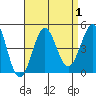 Tide chart for Mormon Island, Los Angeles, California on 2023/09/1