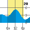 Tide chart for Mormon Island, Los Angeles, California on 2023/09/20