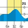 Tide chart for Mormon Island, Los Angeles, California on 2023/09/21