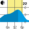 Tide chart for Mormon Island, Los Angeles, California on 2023/09/22