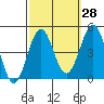 Tide chart for Mormon Island, Los Angeles, California on 2023/09/28