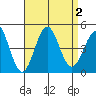 Tide chart for Mormon Island, Los Angeles, California on 2023/09/2