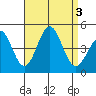 Tide chart for Mormon Island, Los Angeles, California on 2023/09/3