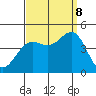 Tide chart for Mormon Island, Los Angeles, California on 2023/09/8