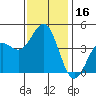 Tide chart for Mormon Island, Los Angeles, California on 2023/12/16