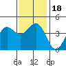 Tide chart for Mormon Island, Los Angeles, California on 2023/12/18