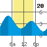 Tide chart for Mormon Island, Los Angeles, California on 2023/12/20