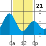 Tide chart for Mormon Island, Los Angeles, California on 2023/12/21