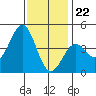 Tide chart for Mormon Island, Los Angeles, California on 2023/12/22
