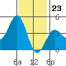 Tide chart for Mormon Island, Los Angeles, California on 2023/12/23