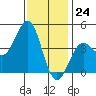 Tide chart for Mormon Island, Los Angeles, California on 2023/12/24