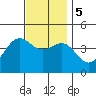 Tide chart for Mormon Island, Los Angeles, California on 2023/12/5