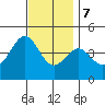 Tide chart for Mormon Island, Los Angeles, California on 2023/12/7