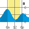 Tide chart for Mormon Island, Los Angeles, California on 2023/12/8