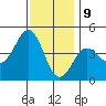 Tide chart for Mormon Island, Los Angeles, California on 2023/12/9