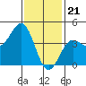 Tide chart for Mormon Island, Los Angeles, California on 2024/01/21