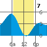 Tide chart for Mormon Island, Los Angeles, California on 2024/01/7