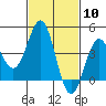 Tide chart for Mormon Island, Los Angeles, California on 2024/02/10