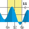 Tide chart for Mormon Island, Los Angeles, California on 2024/02/11