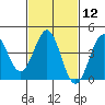 Tide chart for Mormon Island, Los Angeles, California on 2024/02/12