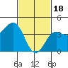 Tide chart for Mormon Island, Los Angeles, California on 2024/02/18