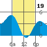Tide chart for Mormon Island, Los Angeles, California on 2024/02/19