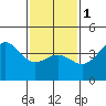Tide chart for Mormon Island, Los Angeles, California on 2024/02/1