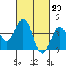 Tide chart for Mormon Island, Los Angeles, California on 2024/02/23