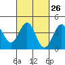 Tide chart for Mormon Island, Los Angeles, California on 2024/02/26