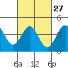 Tide chart for Mormon Island, Los Angeles, California on 2024/02/27