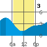 Tide chart for Mormon Island, Los Angeles, California on 2024/02/3