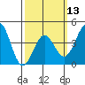 Tide chart for Mormon Island, Los Angeles, California on 2024/03/13