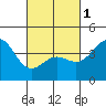 Tide chart for Mormon Island, Los Angeles, California on 2024/03/1