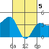 Tide chart for Mormon Island, Los Angeles, California on 2024/03/5