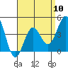 Tide chart for Mormon Island, Los Angeles, California on 2024/04/10