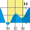 Tide chart for Mormon Island, Los Angeles, California on 2024/04/11