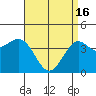 Tide chart for Mormon Island, Los Angeles, California on 2024/04/16