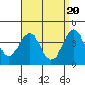 Tide chart for Mormon Island, Los Angeles, California on 2024/04/20