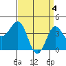 Tide chart for Mormon Island, Los Angeles, California on 2024/04/4