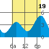 Tide chart for Mormon Island, Los Angeles, California on 2024/05/19