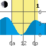 Tide chart for Mormon Island, Los Angeles, California on 2024/05/1