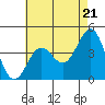 Tide chart for Mormon Island, Los Angeles, California on 2024/05/21