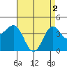 Tide chart for Mormon Island, Los Angeles, California on 2024/05/2