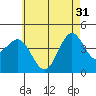 Tide chart for Mormon Island, Los Angeles, California on 2024/05/31