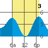 Tide chart for Mormon Island, Los Angeles, California on 2024/05/3