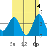 Tide chart for Mormon Island, Los Angeles, California on 2024/05/4