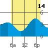 Tide chart for Mormon Island, Los Angeles, California on 2024/06/14